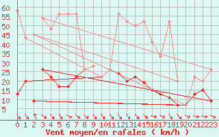 Courbe de la force du vent pour Simplon-Dorf