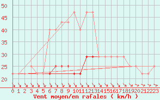 Courbe de la force du vent pour Gorgova