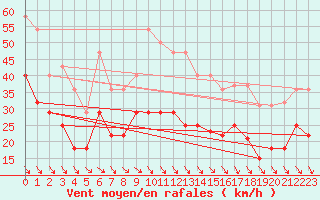 Courbe de la force du vent pour Lista Fyr