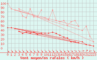 Courbe de la force du vent pour Simplon-Dorf