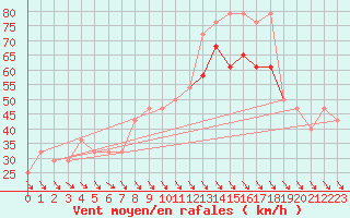 Courbe de la force du vent pour Chopok