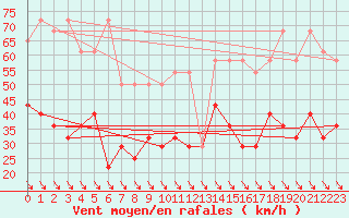 Courbe de la force du vent pour Feuerkogel