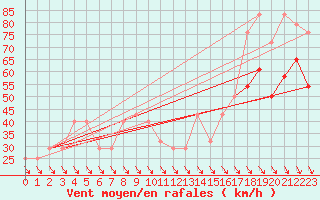 Courbe de la force du vent pour Chopok