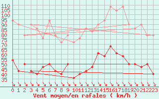 Courbe de la force du vent pour Feuerkogel