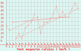 Courbe de la force du vent pour Kilpisjarvi