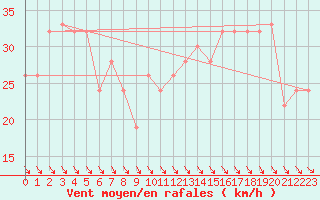 Courbe de la force du vent pour Monte S. Angelo