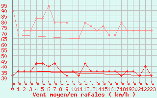 Courbe de la force du vent pour Rax / Seilbahn-Bergstat