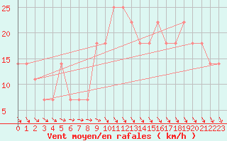 Courbe de la force du vent pour Poysdorf