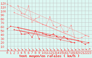 Courbe de la force du vent pour Weissfluhjoch