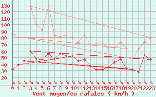 Courbe de la force du vent pour Weissfluhjoch