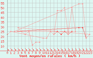 Courbe de la force du vent pour Patscherkofel