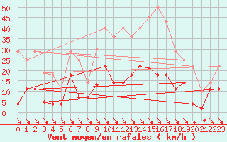 Courbe de la force du vent pour Quintanar de la Orden