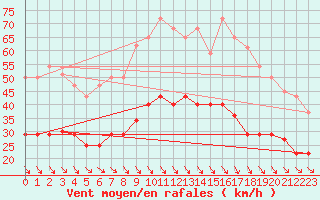 Courbe de la force du vent pour Zaragoza-Valdespartera