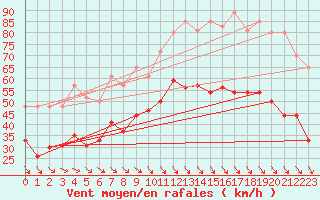 Courbe de la force du vent pour Marignane (13)