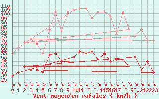 Courbe de la force du vent pour Piz Martegnas