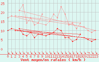 Courbe de la force du vent pour Alfeld