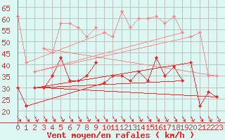 Courbe de la force du vent pour Matro (Sw)