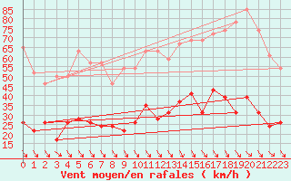 Courbe de la force du vent pour Leucate (11)