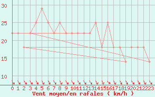 Courbe de la force du vent pour Uto