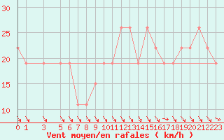 Courbe de la force du vent pour Dakar / Yoff