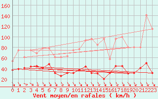 Courbe de la force du vent pour Jungfraujoch (Sw)