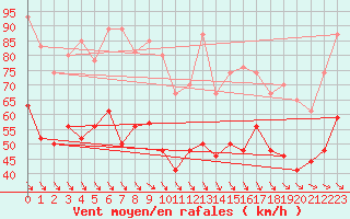 Courbe de la force du vent pour Istres (13)