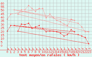 Courbe de la force du vent pour Leucate (11)