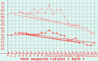 Courbe de la force du vent pour Zaragoza-Valdespartera