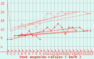 Courbe de la force du vent pour Ebnat-Kappel