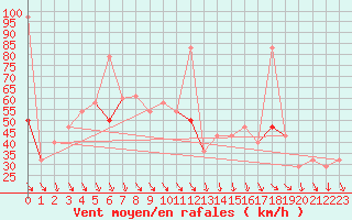 Courbe de la force du vent pour Alta Lufthavn