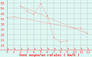 Courbe de la force du vent pour Dalatangi