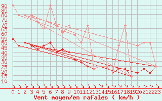 Courbe de la force du vent pour Rax / Seilbahn-Bergstat