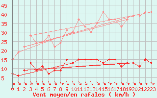 Courbe de la force du vent pour Trappes (78)