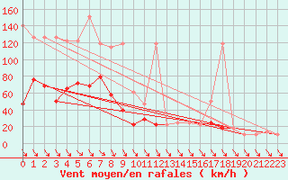 Courbe de la force du vent pour Feuerkogel