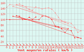 Courbe de la force du vent pour Cap Bar (66)