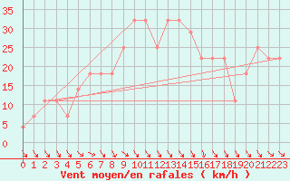 Courbe de la force du vent pour Inari Vayla