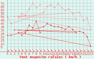 Courbe de la force du vent pour Perpignan (66)