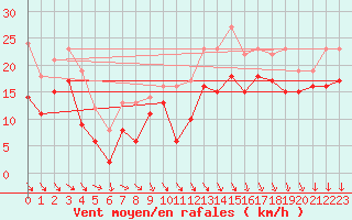 Courbe de la force du vent pour Alistro (2B)