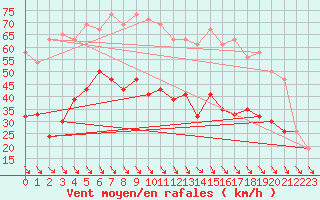 Courbe de la force du vent pour Fair Isle