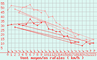 Courbe de la force du vent pour Ile de Batz (29)