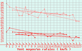 Courbe de la force du vent pour Simplon-Dorf