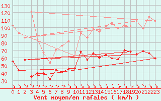 Courbe de la force du vent pour Mont-Aigoual (30)