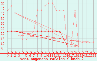 Courbe de la force du vent pour Sombor