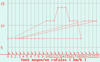 Courbe de la force du vent pour Grossenzersdorf