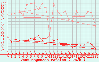 Courbe de la force du vent pour Simplon-Dorf