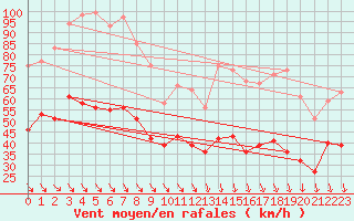 Courbe de la force du vent pour Bassurels (48)