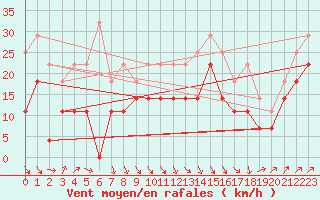 Courbe de la force du vent pour Roros