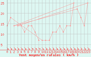 Courbe de la force du vent pour Rax / Seilbahn-Bergstat