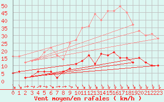 Courbe de la force du vent pour Bignan (56)