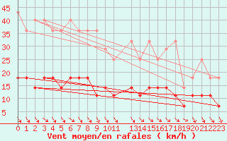 Courbe de la force du vent pour Sint Katelijne-waver (Be)